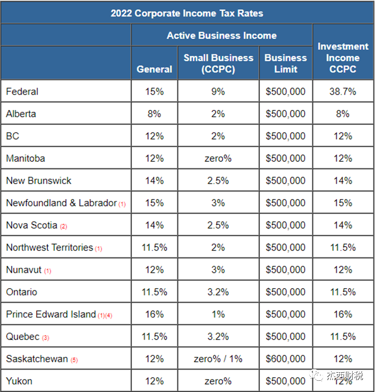 Corp-Tax rates
